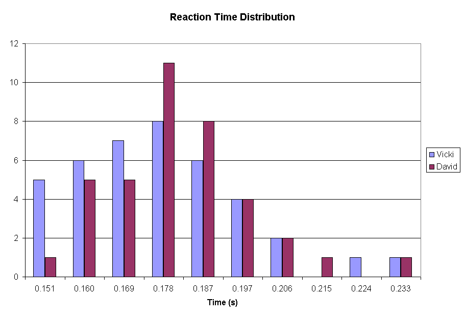 Reaction Time Distribution