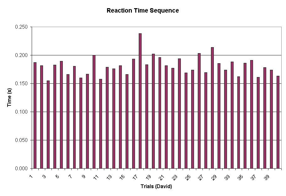 Reaction Time Sequence