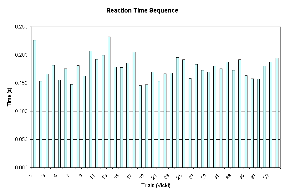 Reaction Time Sequence