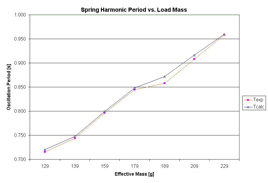 Spring Harmonic Period vs. Load Mass