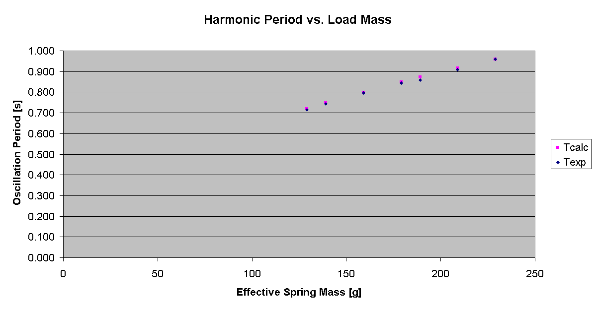 Harmonic Period vs. Load Mass