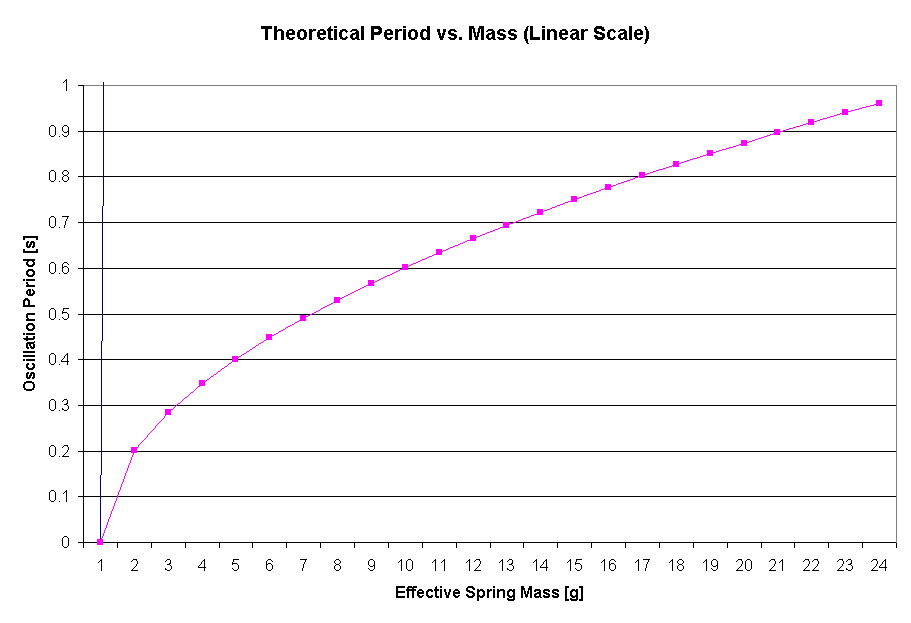 Theoretical Period vs. Mass (Linear Scale)