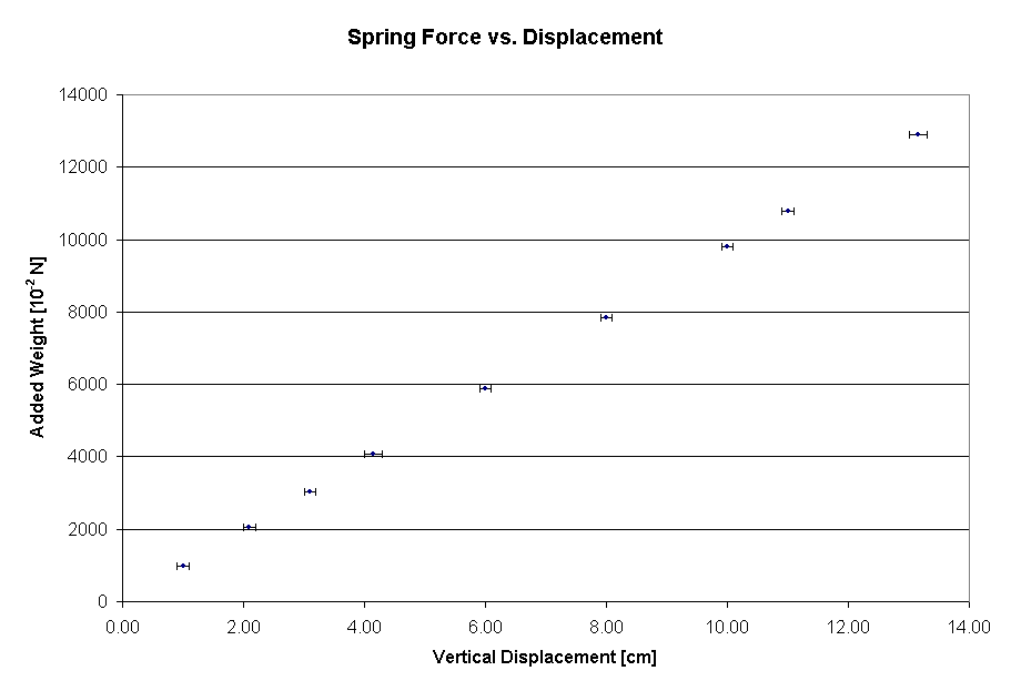 Spring Force vs. Displacement