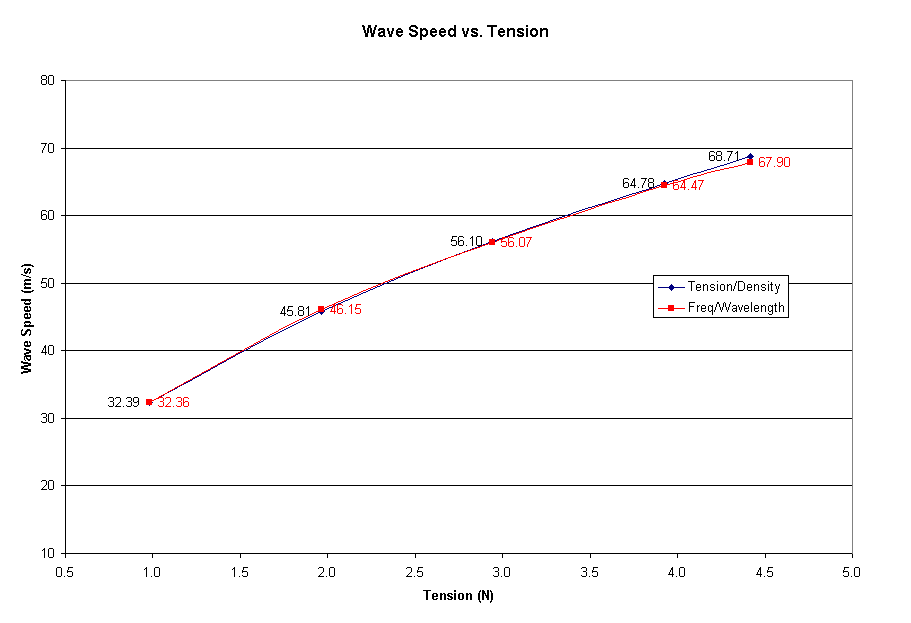 Wave Speed vs. Tension